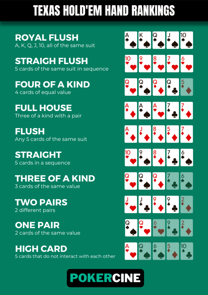 Texas Hold'em Hand Rankings